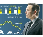 [월가월부] '머스크 리스크'에 실적악화까지 …"테슬라를 어찌할꼬"