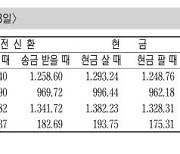 [표] 외국환율고시표