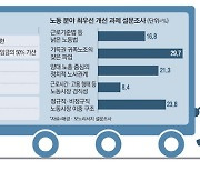 1953년 근로기준법·노조법 … 2023년 노동개혁 발목 잡아