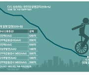 다시 오르는 한전채 발행금리…자금시장 '불안불안'