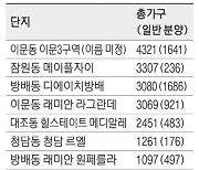 방배·잠실·청담 '청약 훈풍' 불까 중도금 대출·국민평형 특공 풀려