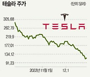 테슬라 언제 반등하나?  中 공장 가동 중단…‘머스크 리스크’도 확대