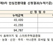 안심전환대출 총 신청 9조4787억원… 공급예정액 40% 미만