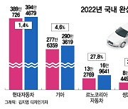 국내 車업계, 내수 부진에도 수출에 웃었다…'르쌍쉐'도 활짝