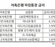 ‘5%’ 저축銀 파킹통장에 일주일 새 2만명 몰렸다