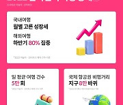 야놀자 "일본, 지난해 해외 인기 여행지 1위"