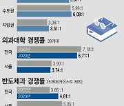 '의·치·약·한·수' 정시모집 경쟁률 8.03대 1…이례적 하락