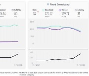 초고속인터넷 강국?…한국, 평균속도 세계 34위로 추락