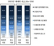 창원기업이 본 2023년 최대 리스크는 '고물가 원자재가격'