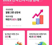 야놀자 “지난해 해외 여행 패키지 예약자 전년 比 2064%↑”