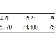 KRX금, 1.06% 상승한 1g당 7만5150원 [데이터로 보는 증시] (1월 2일)