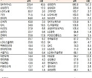 [데이터로 보는 증시]SK하이닉스·삼성전자,  기관·외국인 코스피 순매수 1위(1월 3일)