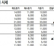 컬리, 3.23% 하락한 3만원[ IPO장외 주요 종목 시세](1월 3일)