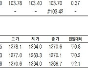 [데이터로 보는 증시]코스피200지수·국채·달러 선물 시세(1월 3일)