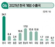 '덕심' 잡은 K게임···日 수출액 1조 역대급