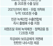 탄소중립 등 녹색新산업, 5년내 100조 수출한다