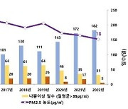 서울하늘, 맑고 깨끗해졌다···작년 초미세먼지 역대 최저