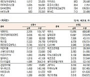 [데이터로 보는 증시]와이지엔터·위메이드 기관·외국인 코스닥 순매수 1위(1월 3일-최종치)