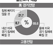 월가 전문가 70% “美 올해 경기 침체 못 피해”···원인은 “연준 긴축”