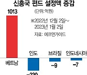 "올 7% 고성장"···印·印尼서 베트남펀드로 '머니무브'