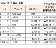 [데이터로 보는 아시아 증시] 홍콩 증시 1.84% 상승해 2만대 회복 (1월 3일)