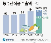 [그래픽] 농수산식품 수출액 추이