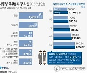 [그래픽] 대통령·국무총리·장·차관 2023년 연봉