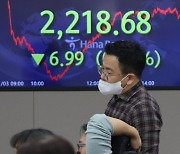 코스피, 낙폭 줄여 0.3% 하락…2,210대서 마감