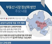 [연합시론] 부동산규제 해제 발표…집값·수요동향 면밀 주시해야