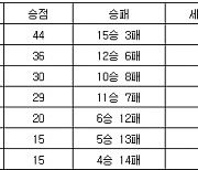 [프로배구 중간순위] 3일