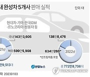 [그래픽] 국내 완성차 5개사 판매 실적