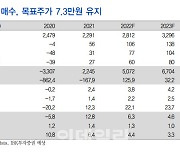 CJ프레시웨이, 올해도 영업익 개선 이어져-IBK