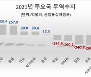 중화권 무역수지 악화에…베트남, 처음으로 최대 무역흑자국 부상