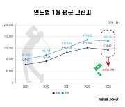 그린피 상승세 꺾이나?..5년 만에 1월 그린피 하락세 전환