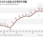 인천 3일 4808명 확진, 해외 유입 76명…전주 대비 294명↓