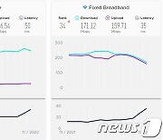 中·日보다 느린 韓 인터넷? 속도 7→34위로 추락?…해외조사 신뢰성 있나