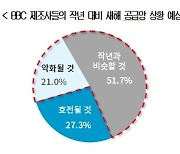 이차전지·바이오·반도체 기업 10곳 중 7곳 "새해 공급망 상황 호전 어려워"