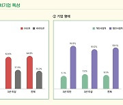 초기창업 벤처기업, 10곳 중 7곳이 수도권 소재…편중 극심