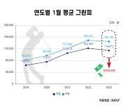 2022년까지 상승하던 1월 그린피…올해 하락세 전환