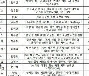 중기부·서울시가 지원하는 '2023년 CES' 참여스타트업 51곳은?