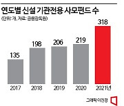 공제회·증권사·캐피탈 돈가뭄에 신생 PEF 줄도산 위기