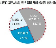 반도체·배터리·바이오 기업 73% "공급망 호전 난망"