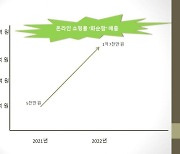 화순군 ‘화순팜’ 지난해 매출 1억 7000만원 돌파