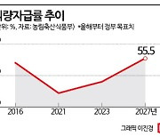 2027년 식량자급률 55.5%…밀, 콩 등 전략작물직불제 도입