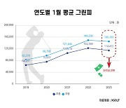 매년 치솟던 골프장 그린피, 올해 1월 첫 하락세 전환