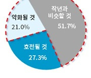 배터리·바이오·반도체 기업 73% "새해에도 공급망 위기 지속"