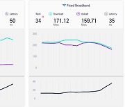 "韓 초고속 인터넷 34위"…'깜깜이' 조사, 믿을 수 있나