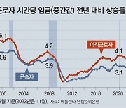 美 임금상승률 25년만에 최고… 물가 자극해 긴축 → 침체 우려