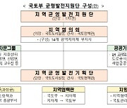 지역균형발전 위한 `권역별 원팀` 뜬다