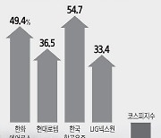 하락장 뚫고 고공행진, 방산株 올해도 진격